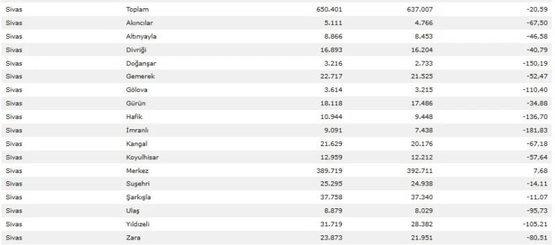 Sivas Nüfus Verileri: 2024'te Nüfus Azaldı