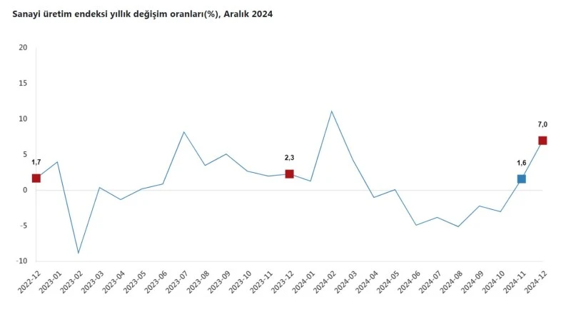 Sanayi Üretim Endeksi Verileri