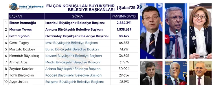 Şubat 2025'te Türkiye'de Yerel Yönetimler Gündemi